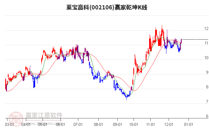 002106萊寶高科贏家乾坤K線工具