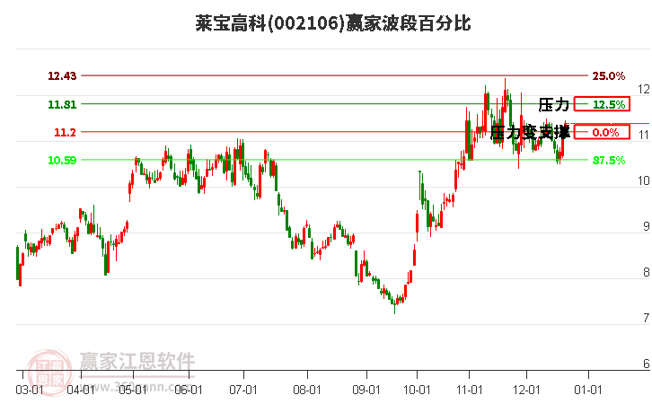 002106萊寶高科贏家波段百分比工具