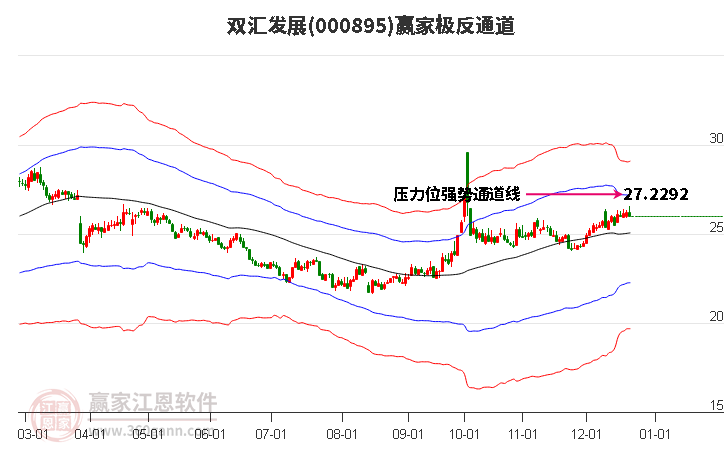 000895雙匯發(fā)展贏家極反通道工具