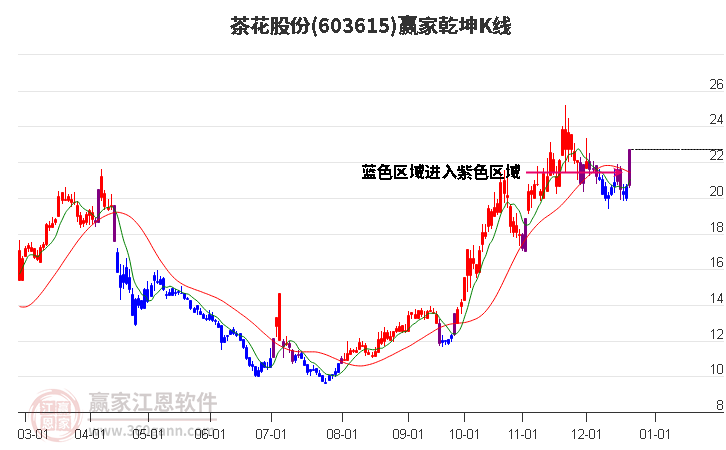 603615茶花股份贏家乾坤K線工具