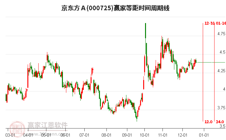 000725京東方Ａ贏家等距時間周期線工具