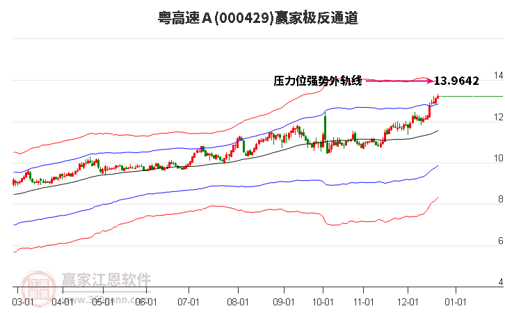 000429粵高速Ａ贏家極反通道工具