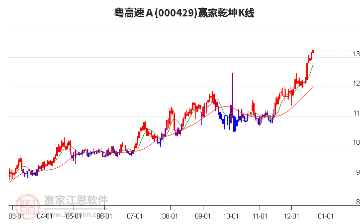 000429粵高速Ａ贏家乾坤K線工具