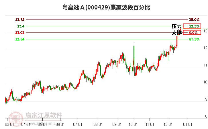 000429粵高速Ａ贏家波段百分比工具