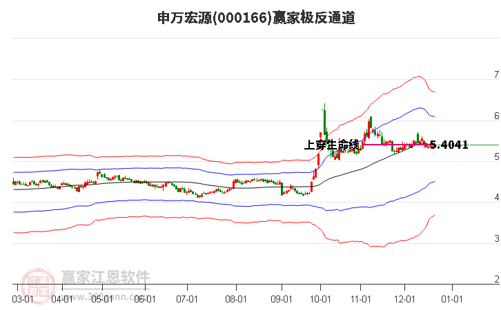 000166申萬宏源贏家極反通道工具