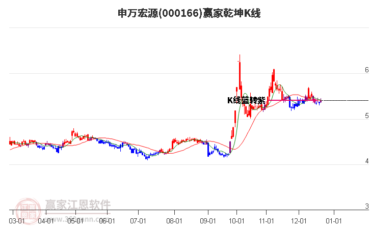 000166申萬宏源贏家乾坤K線工具