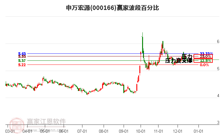 000166申萬宏源贏家波段百分比工具