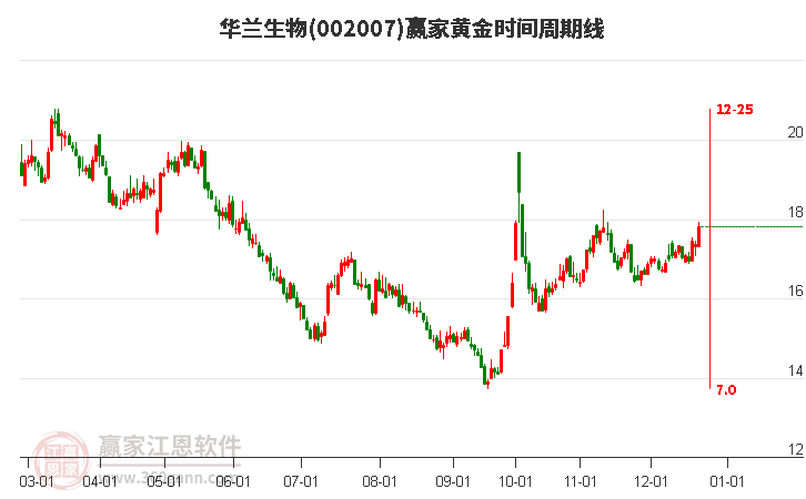 002007華蘭生物贏家黃金時間周期線工具