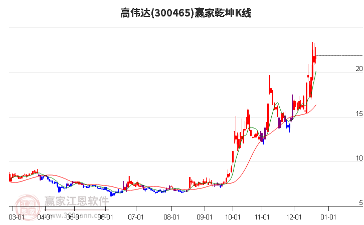 300465高偉達(dá)贏家乾坤K線工具