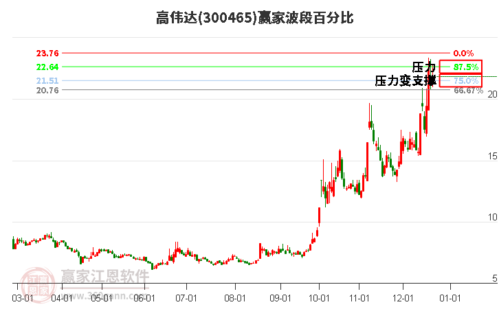 300465高偉達(dá)贏家波段百分比工具