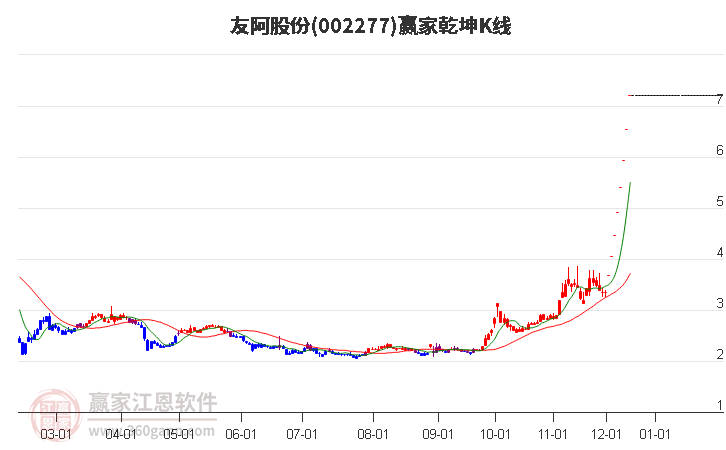 002277友阿股份贏家乾坤K線工具