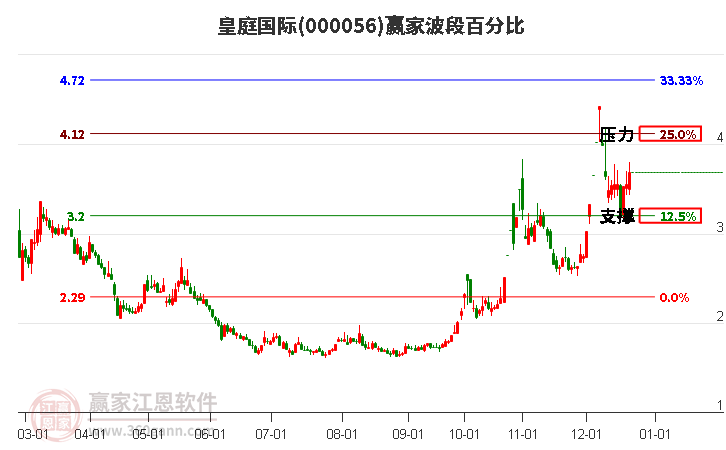 000056皇庭國(guó)際贏家波段百分比工具