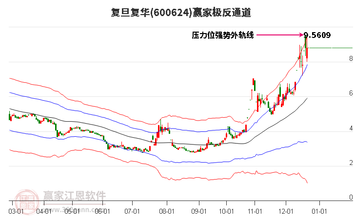 600624復(fù)旦復(fù)華贏家極反通道工具