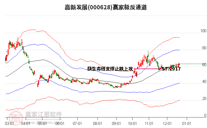 000628高新發展贏家極反通道工具