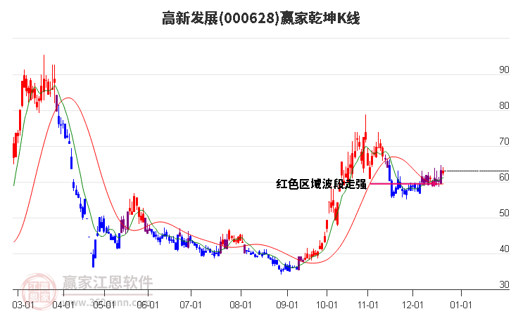 000628高新發展贏家乾坤K線工具