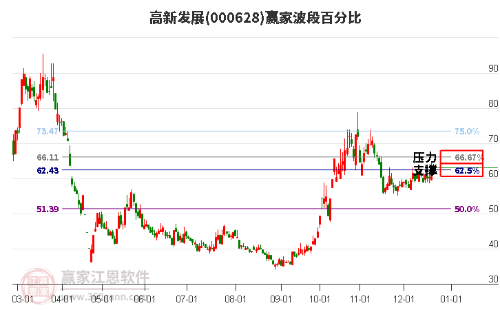 000628高新發展贏家波段百分比工具