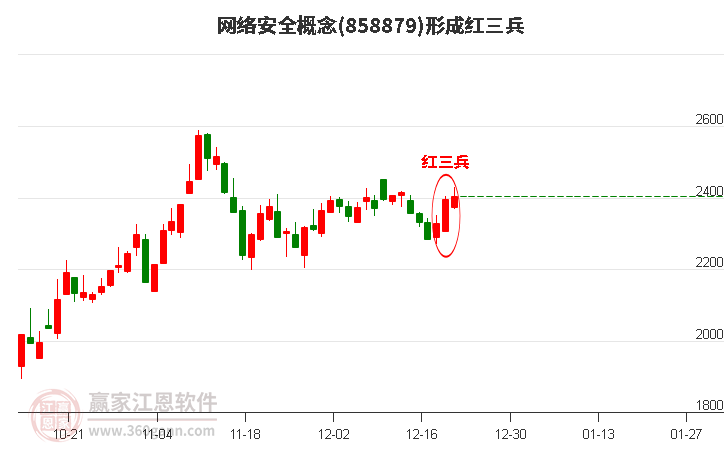 網絡安全概念形成網絡安全概念形成頂部紅三兵形態