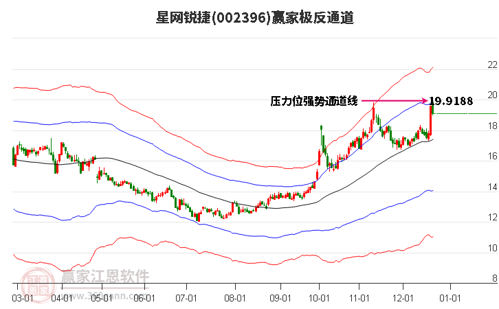 002396星網銳捷贏家極反通道工具