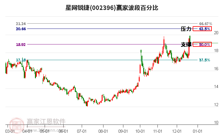 002396星網銳捷贏家波段百分比工具