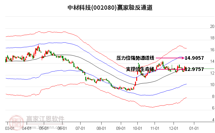 002080中材科技贏家極反通道工具