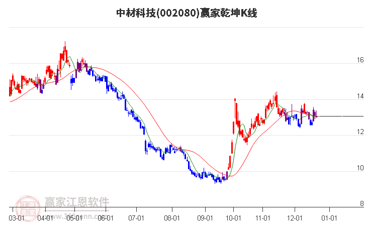 002080中材科技贏家乾坤K線工具