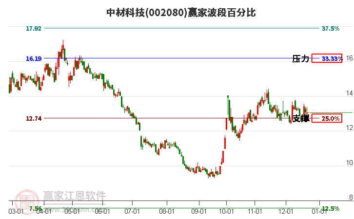 002080中材科技贏家波段百分比工具