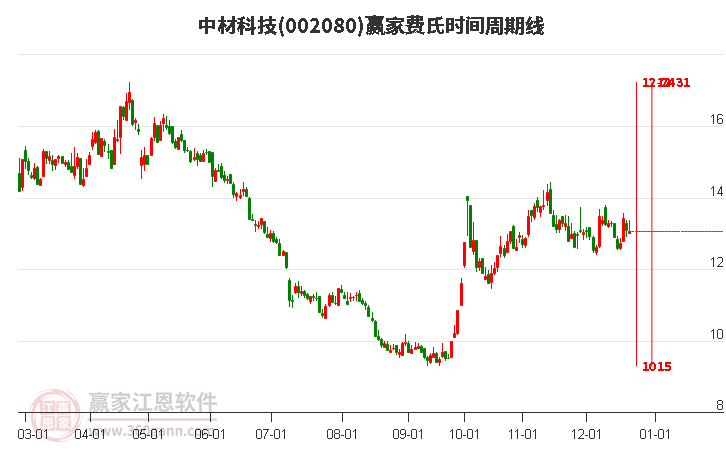 002080中材科技贏家費氏時間周期線工具