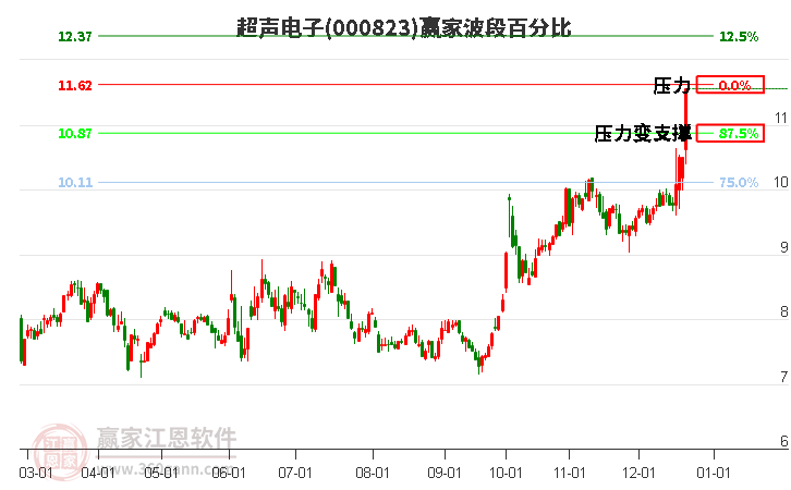 000823超聲電子贏家波段百分比工具