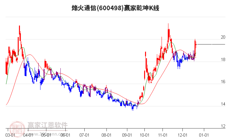 600498烽火通信贏家乾坤K線工具 600498烽火通信贏家乾坤K線工具