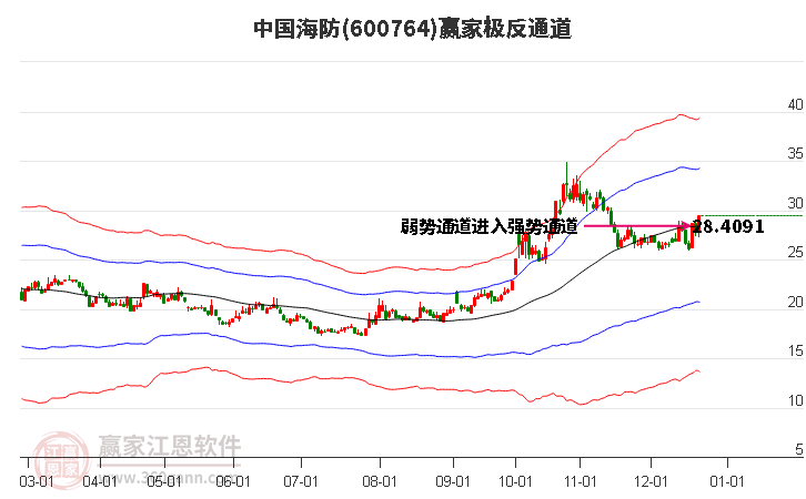 600764中國(guó)海防贏家極反通道工具