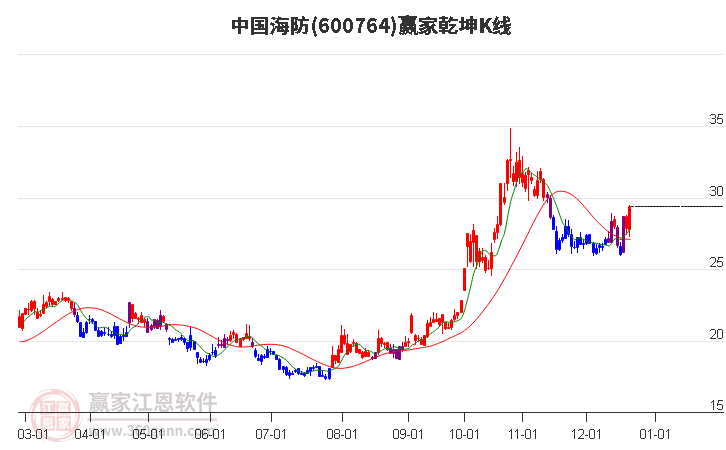 600764中國(guó)海防贏家乾坤K線工具