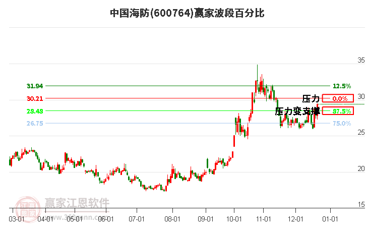 600764中國(guó)海防贏家波段百分比工具