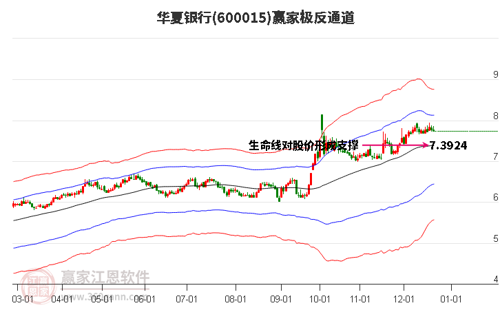 600015華夏銀行贏家極反通道工具