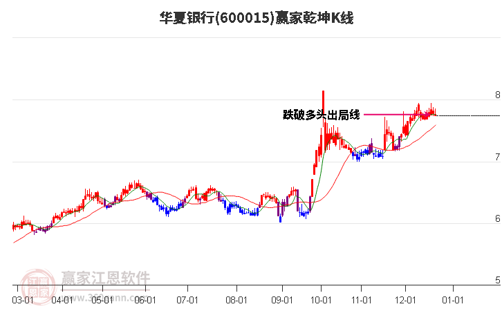 600015華夏銀行贏家乾坤K線工具