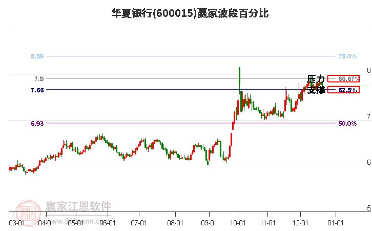 600015華夏銀行贏家波段百分比工具