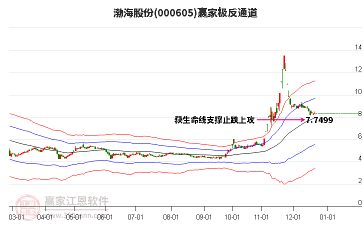 000605渤海股份贏家極反通道工具