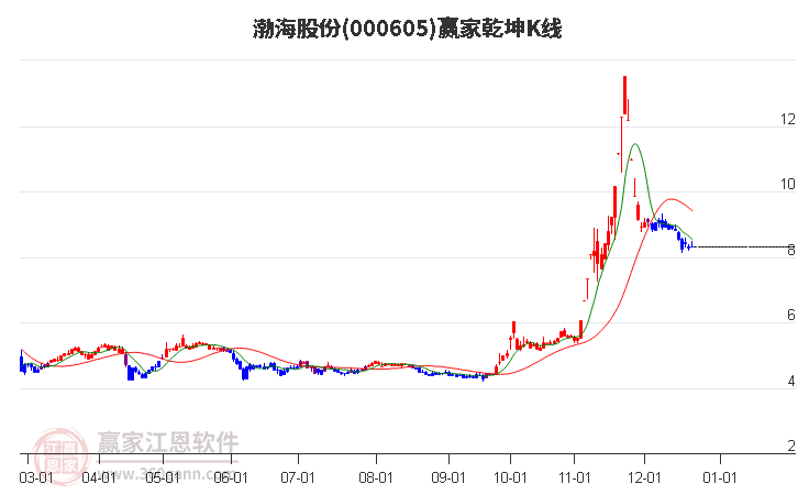 000605渤海股份贏家乾坤K線工具