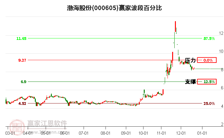 000605渤海股份贏家波段百分比工具