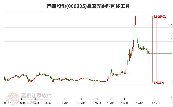 000605渤海股份贏家等距時間周期線工具