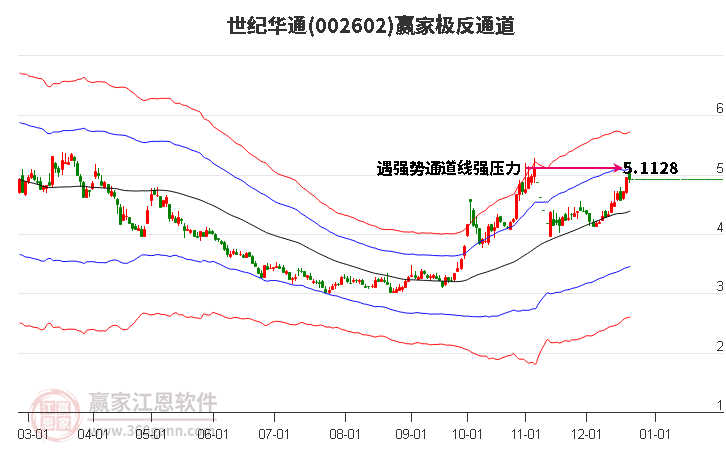 002602世紀(jì)華通贏家極反通道工具