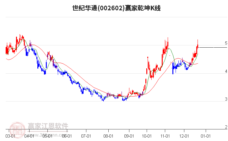 002602世紀(jì)華通贏家乾坤K線(xiàn)工具