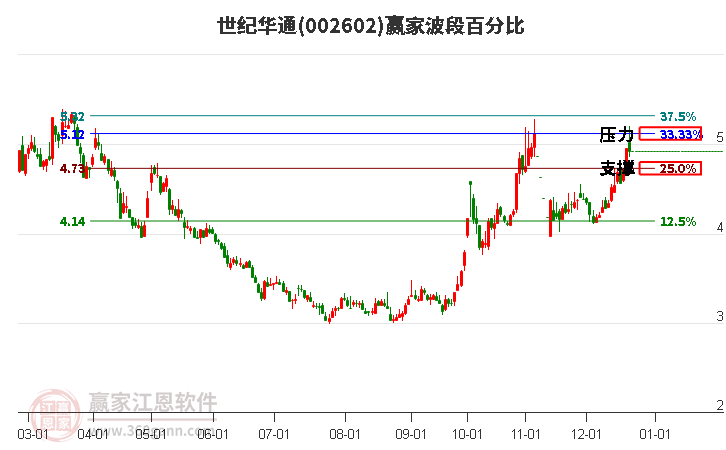 002602世紀(jì)華通贏家波段百分比工具