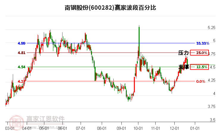 600282南鋼股份贏(yíng)家波段百分比工具