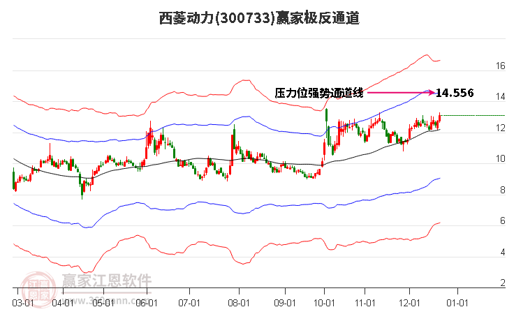 300733西菱動(dòng)力贏家極反通道工具