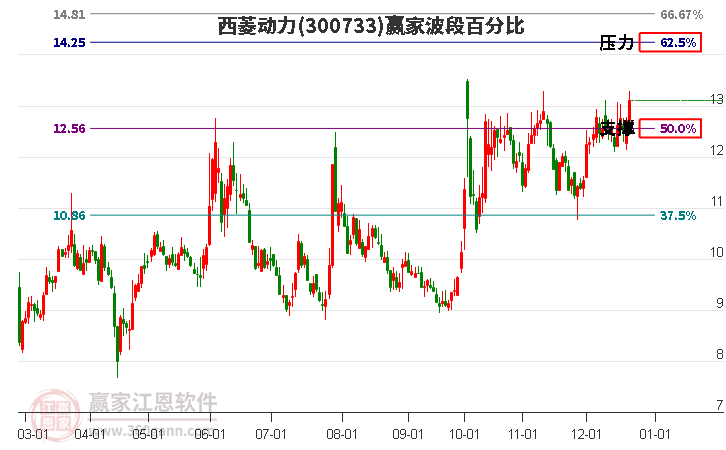 300733西菱動(dòng)力贏家波段百分比工具