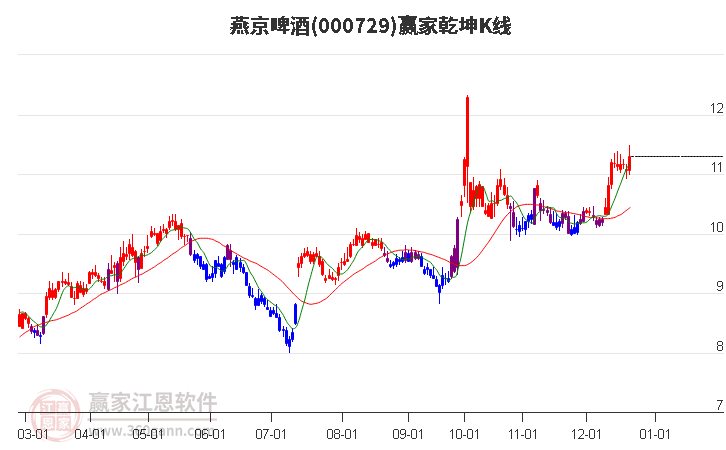 000729燕京啤酒贏家乾坤K線工具