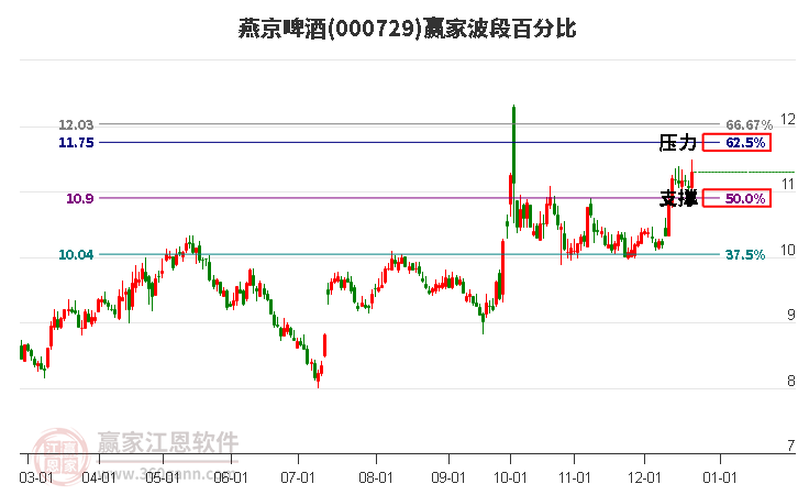 000729燕京啤酒贏家波段百分比工具