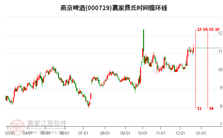 000729燕京啤酒贏家費氏時間循環線工具