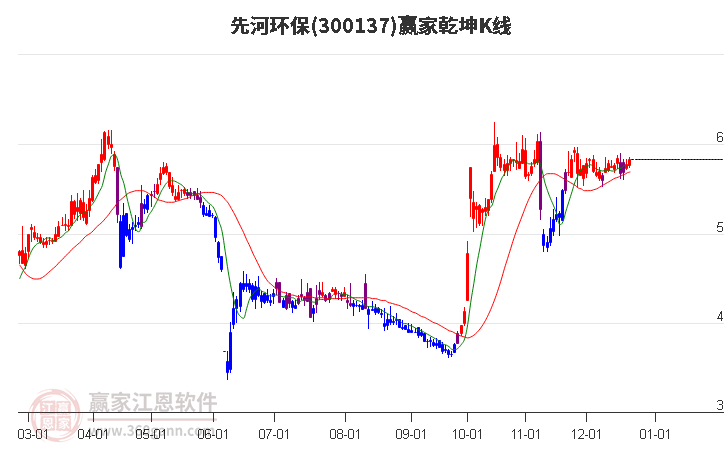 300137先河環(huán)保贏家乾坤K線工具