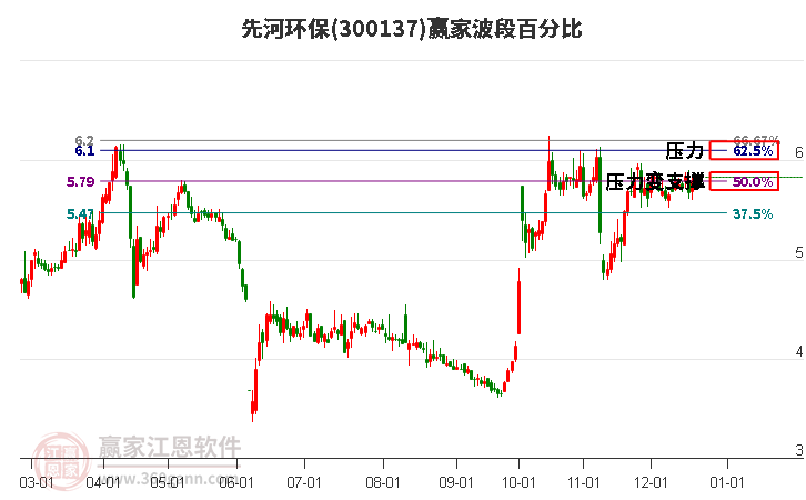 300137先河環(huán)保贏家波段百分比工具